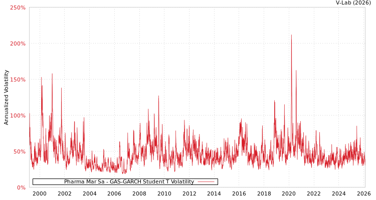 graph of Pharma Mar Sa GAS-GARCH-T