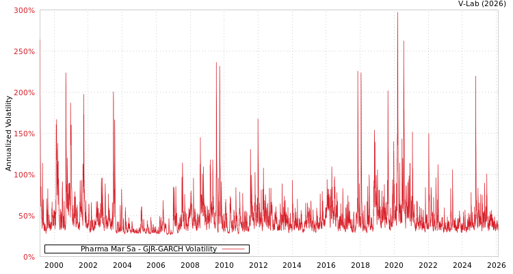 graph of Pharma Mar Sa GJR-GARCH