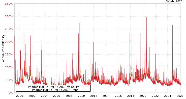 graph of Pharma Mar Sa MF2-GARCH