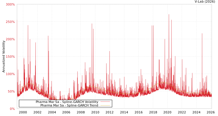 graph of Pharma Mar Sa SGARCH