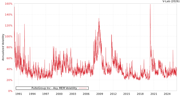 graph of PulteGroup Inc AMEM
