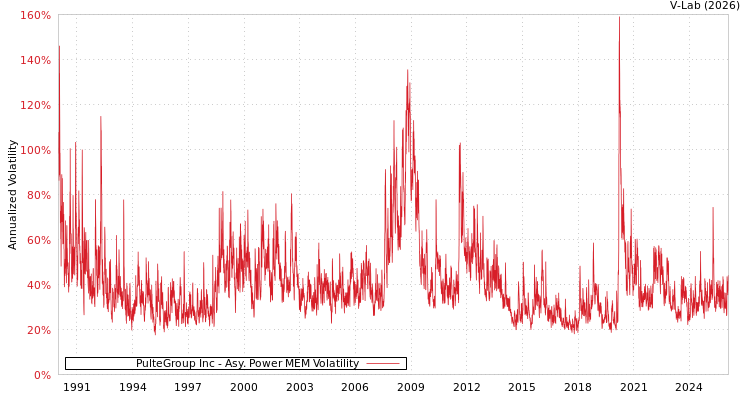 graph of PulteGroup Inc APMEM