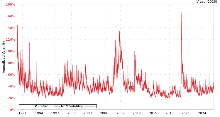 graph of PulteGroup Inc MEM