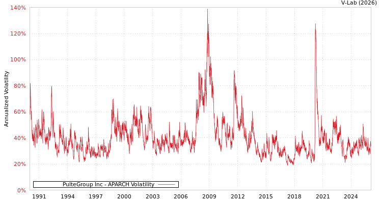 graph of PulteGroup Inc APARCH