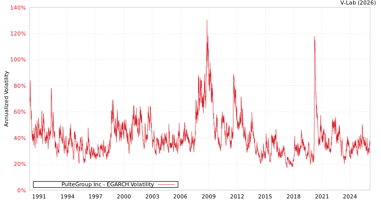 graph of PulteGroup Inc EGARCH