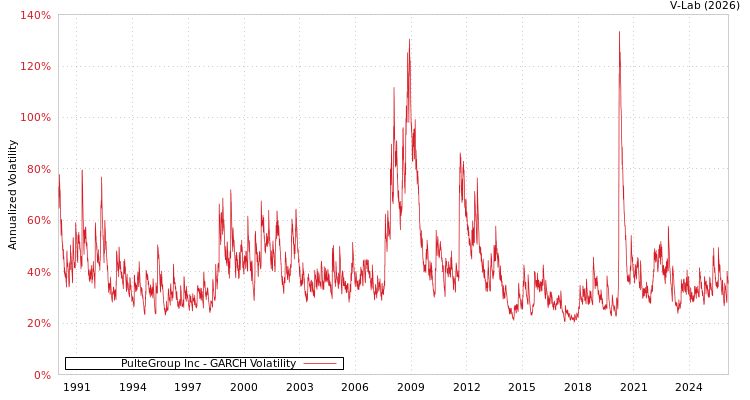 graph of PulteGroup Inc GARCH