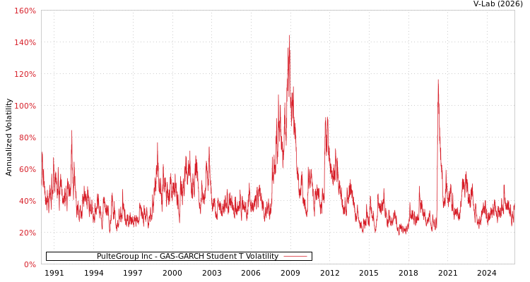graph of PulteGroup Inc GAS-GARCH-T