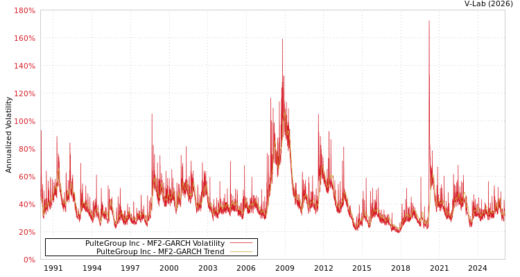 graph of PulteGroup Inc MF2-GARCH