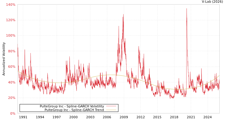 graph of PulteGroup Inc SGARCH