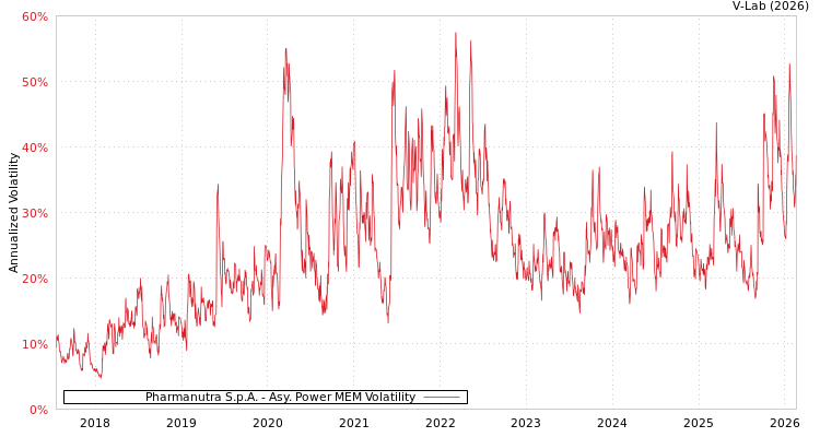 graph of Pharmanutra S.p.A. APMEM