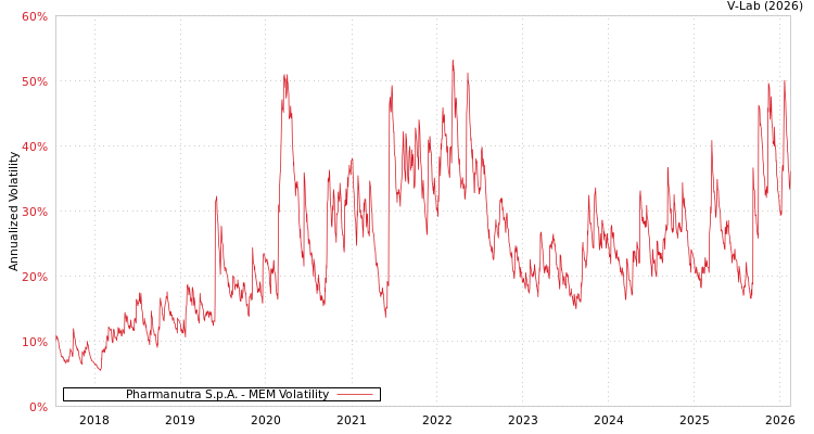 graph of Pharmanutra S.p.A. MEM