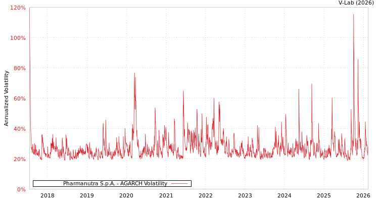 graph of Pharmanutra S.p.A. AGARCH