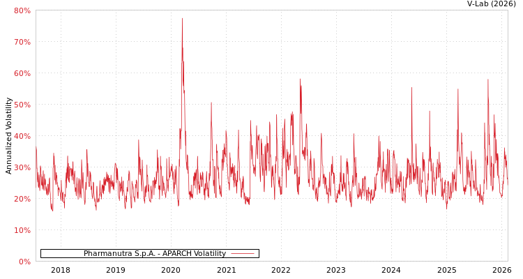 graph of Pharmanutra S.p.A. APARCH
