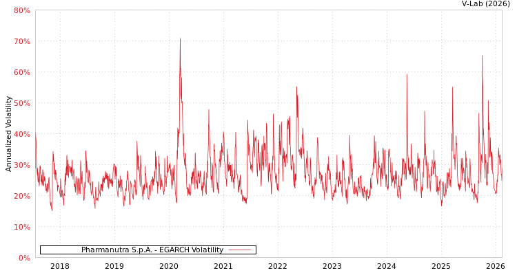 graph of Pharmanutra S.p.A. EGARCH