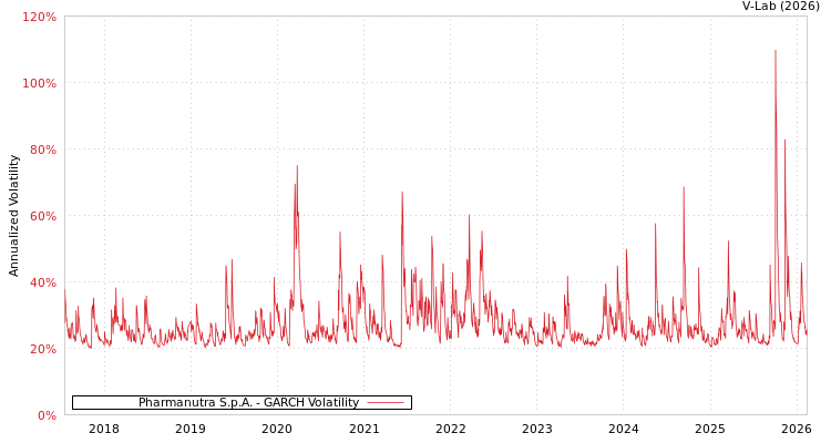 graph of Pharmanutra S.p.A. GARCH