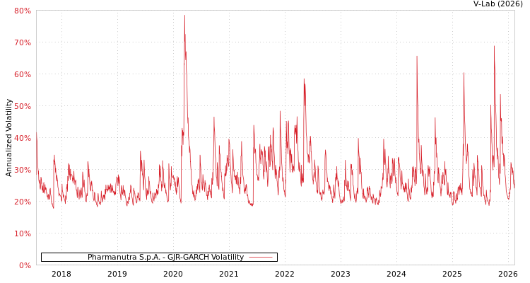 graph of Pharmanutra S.p.A. GJR-GARCH