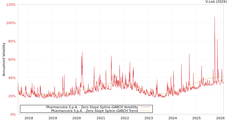 graph of Pharmanutra S.p.A. S0GARCH