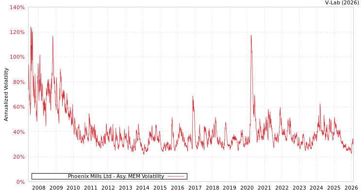 graph of Phoenix Mills Ltd AMEM
