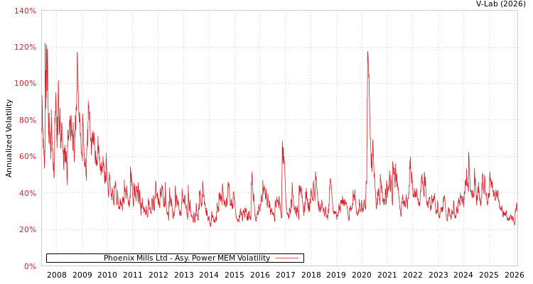 graph of Phoenix Mills Ltd APMEM