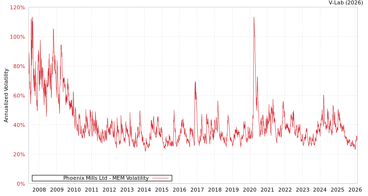 graph of Phoenix Mills Ltd MEM
