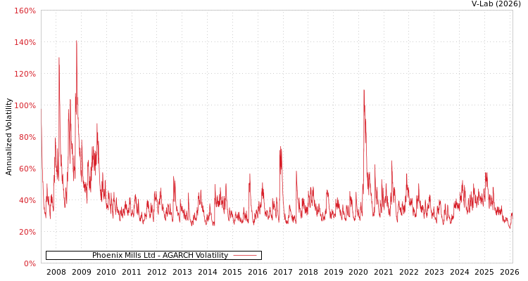 graph of Phoenix Mills Ltd AGARCH