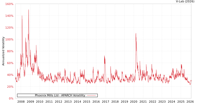 graph of Phoenix Mills Ltd APARCH