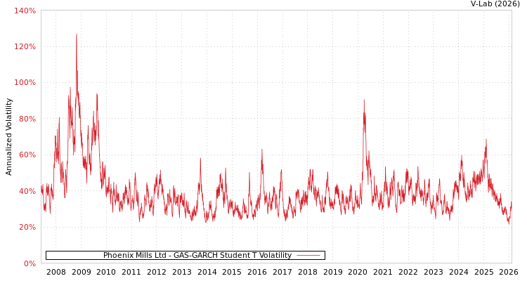graph of Phoenix Mills Ltd GAS-GARCH-T