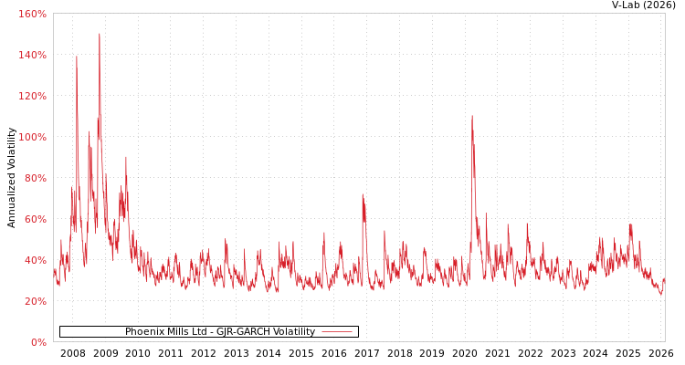 graph of Phoenix Mills Ltd GJR-GARCH