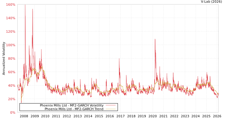 graph of Phoenix Mills Ltd MF2-GARCH