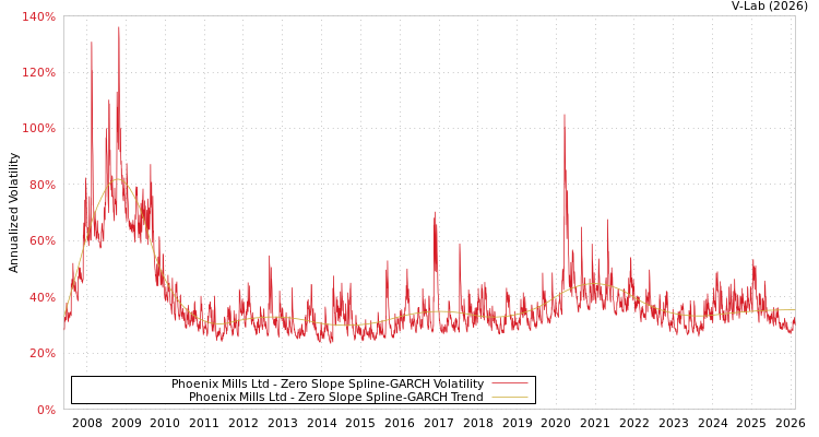 graph of Phoenix Mills Ltd S0GARCH