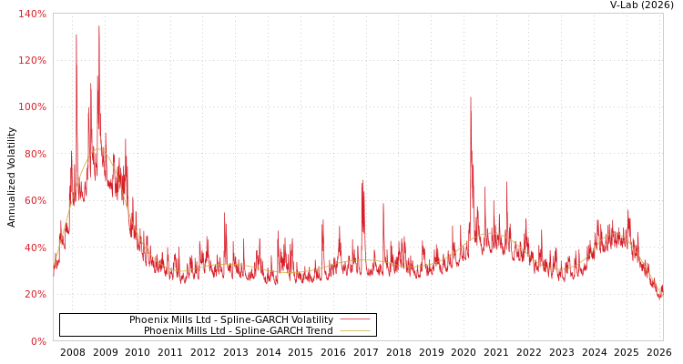 graph of Phoenix Mills Ltd SGARCH