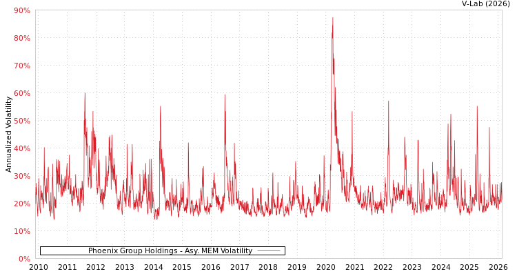 graph of Phoenix Group Holdings AMEM