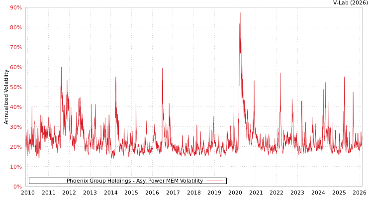 graph of Phoenix Group Holdings APMEM