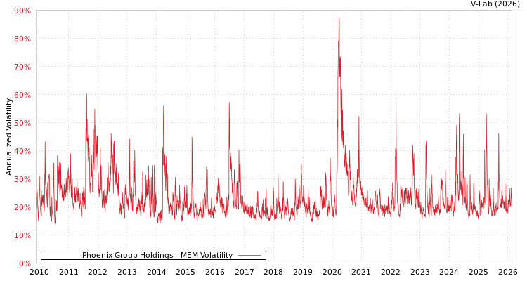 graph of Phoenix Group Holdings MEM