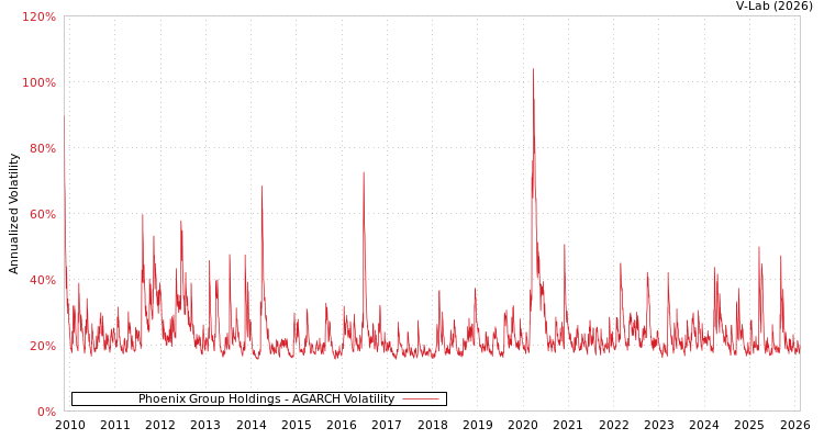 graph of Phoenix Group Holdings AGARCH
