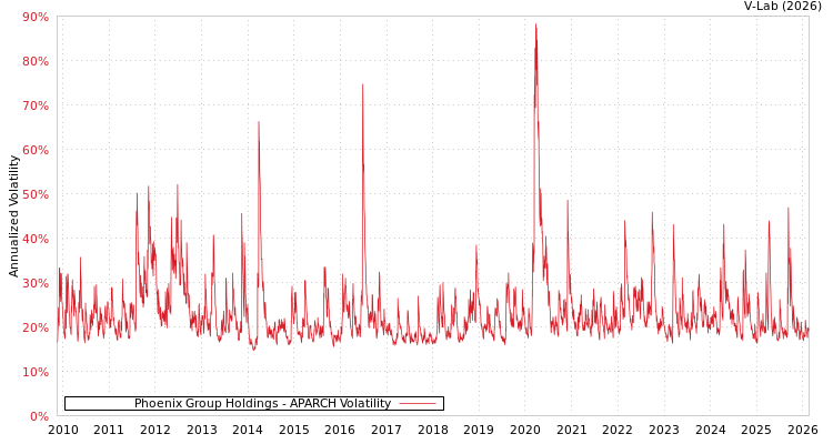 graph of Phoenix Group Holdings APARCH