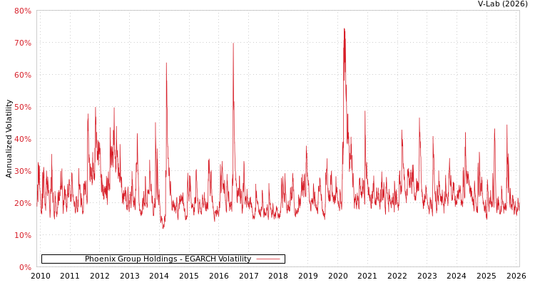 graph of Phoenix Group Holdings EGARCH