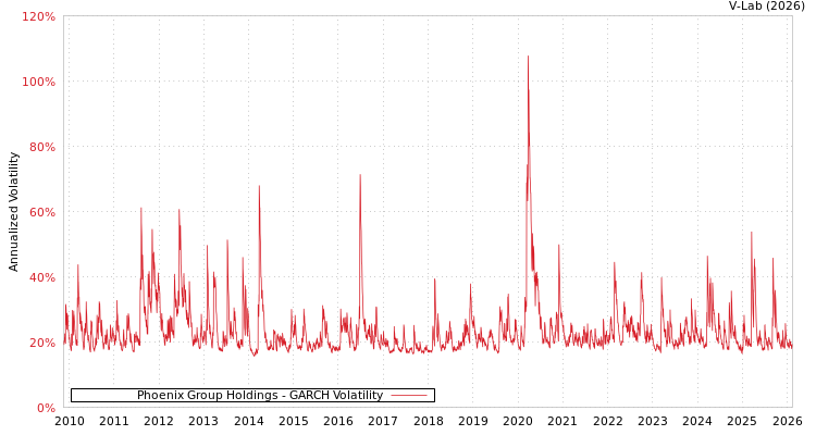 graph of Phoenix Group Holdings GARCH