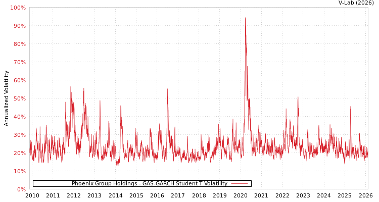 graph of Phoenix Group Holdings GAS-GARCH-T