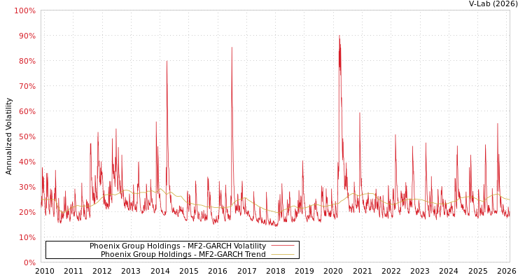 graph of Phoenix Group Holdings MF2-GARCH