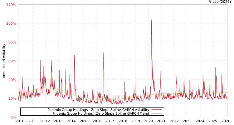 graph of Phoenix Group Holdings S0GARCH