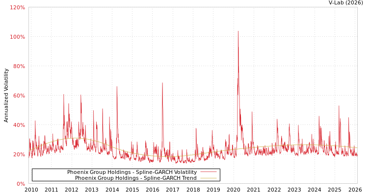 graph of Phoenix Group Holdings SGARCH