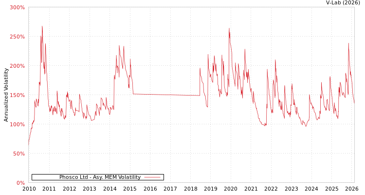 graph of Phosco Ltd AMEM