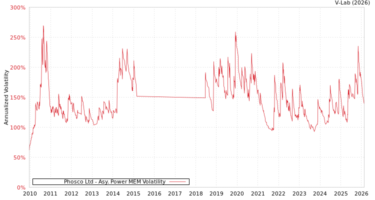 graph of Phosco Ltd APMEM