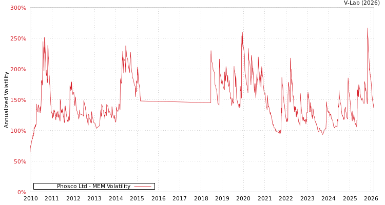 graph of Phosco Ltd MEM