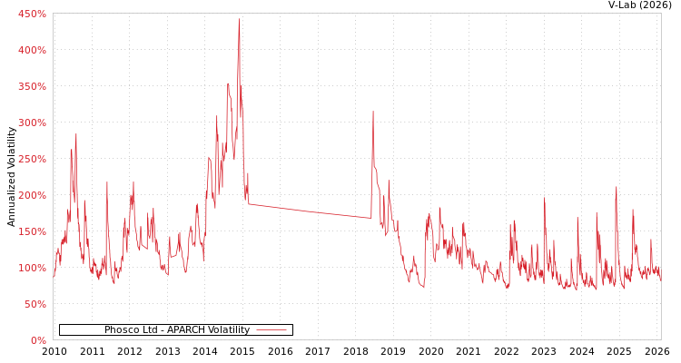 graph of Phosco Ltd APARCH