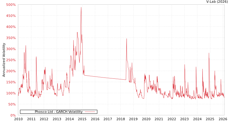 graph of Phosco Ltd GARCH