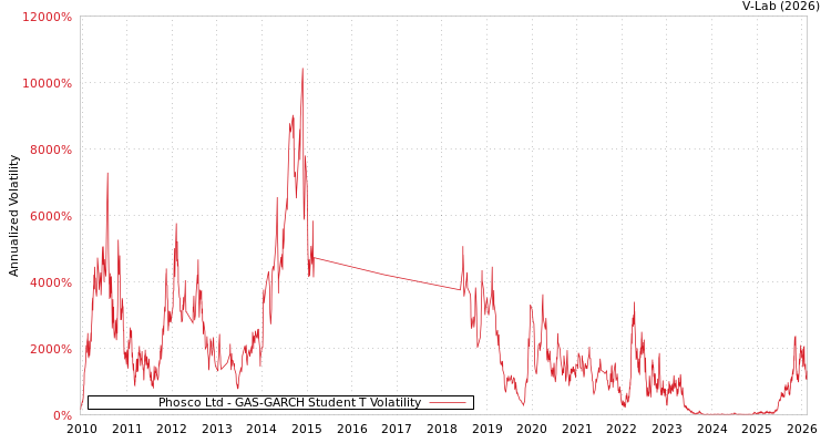 graph of Phosco Ltd GAS-GARCH-T