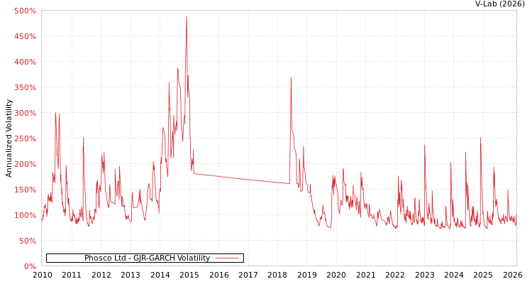 graph of Phosco Ltd GJR-GARCH
