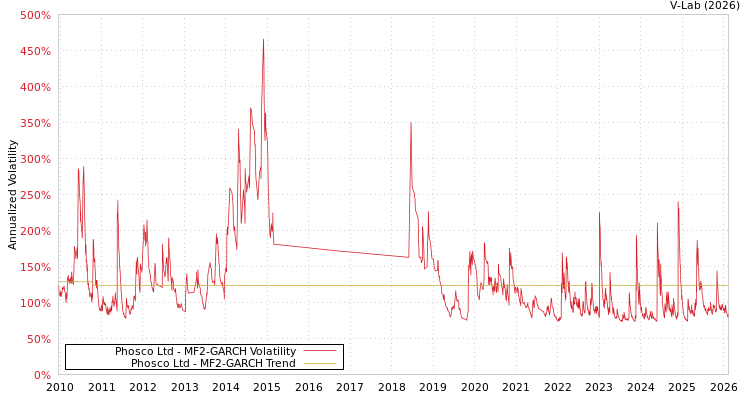 graph of Phosco Ltd MF2-GARCH